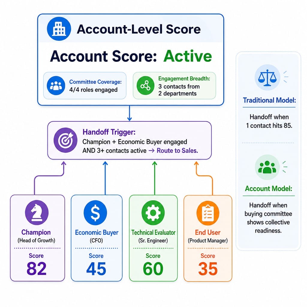Account-based scoring system diagram showing buying committee roles rolling up to account-level score