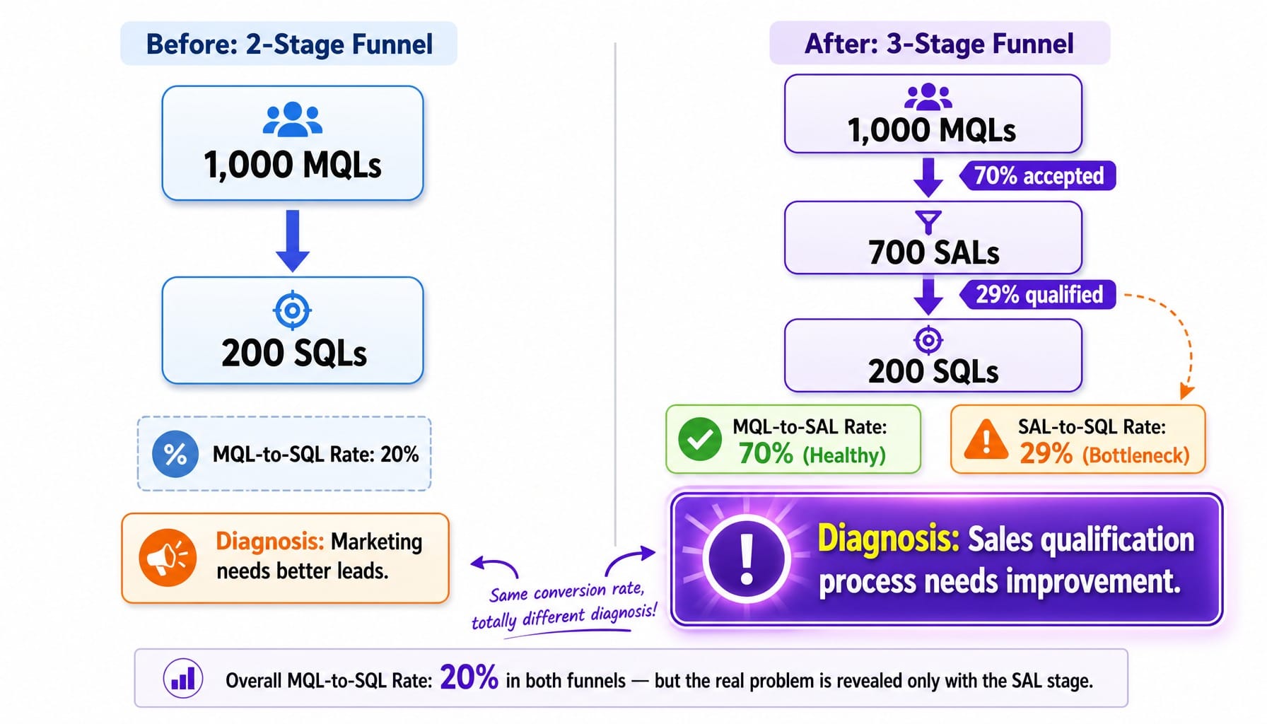 Before and after diagram showing how SAL tracking reframes MQL to SQL conversion rate diagnosis