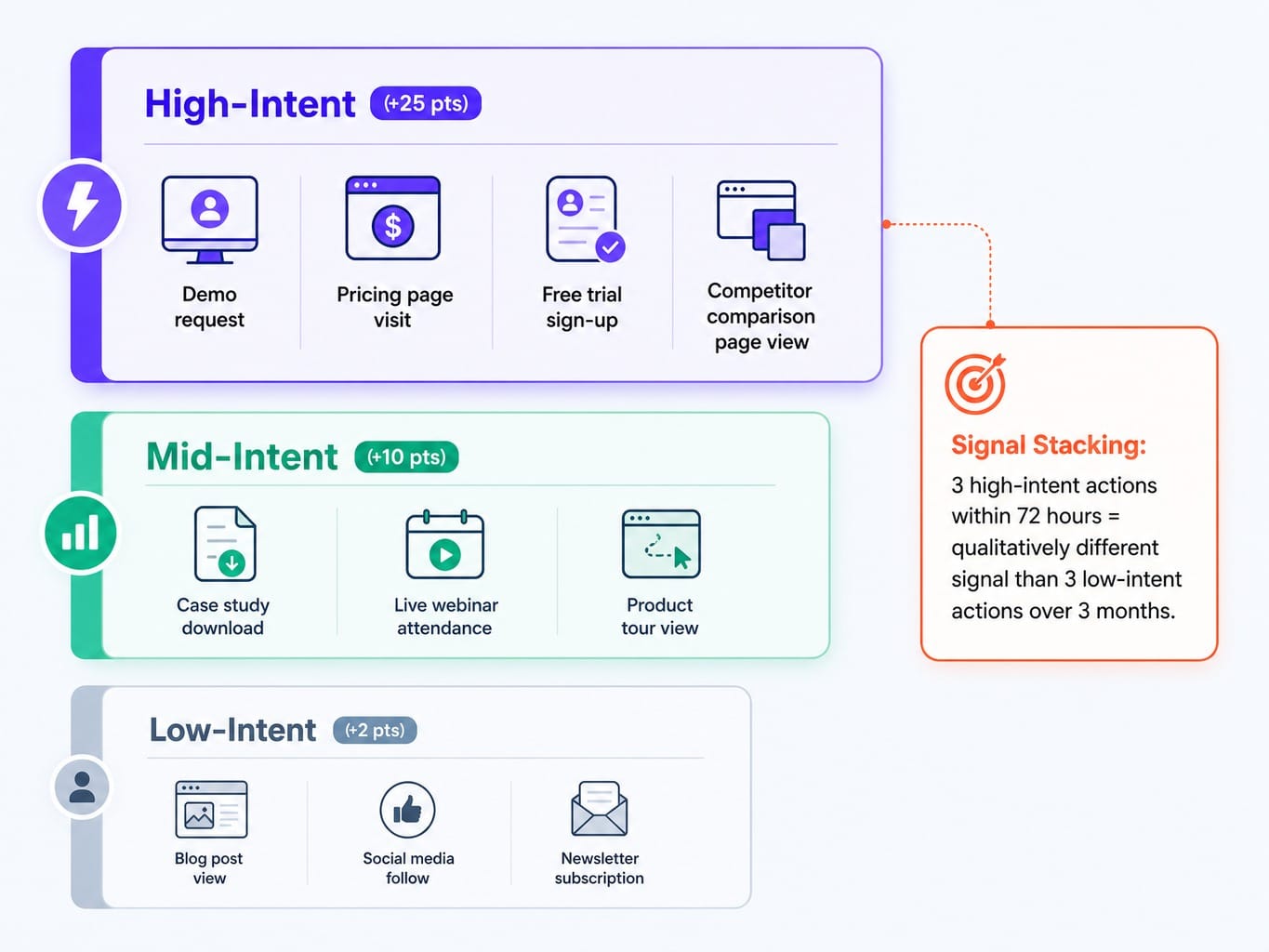 Behavioral signal hierarchy for b2b lead scoring showing high, mid, and low intent actions with point values