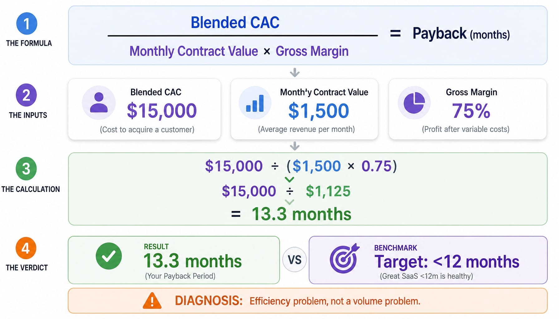 Blended CAC payback calculation showing 13.3-month result versus 12-month SaaS benchmark target