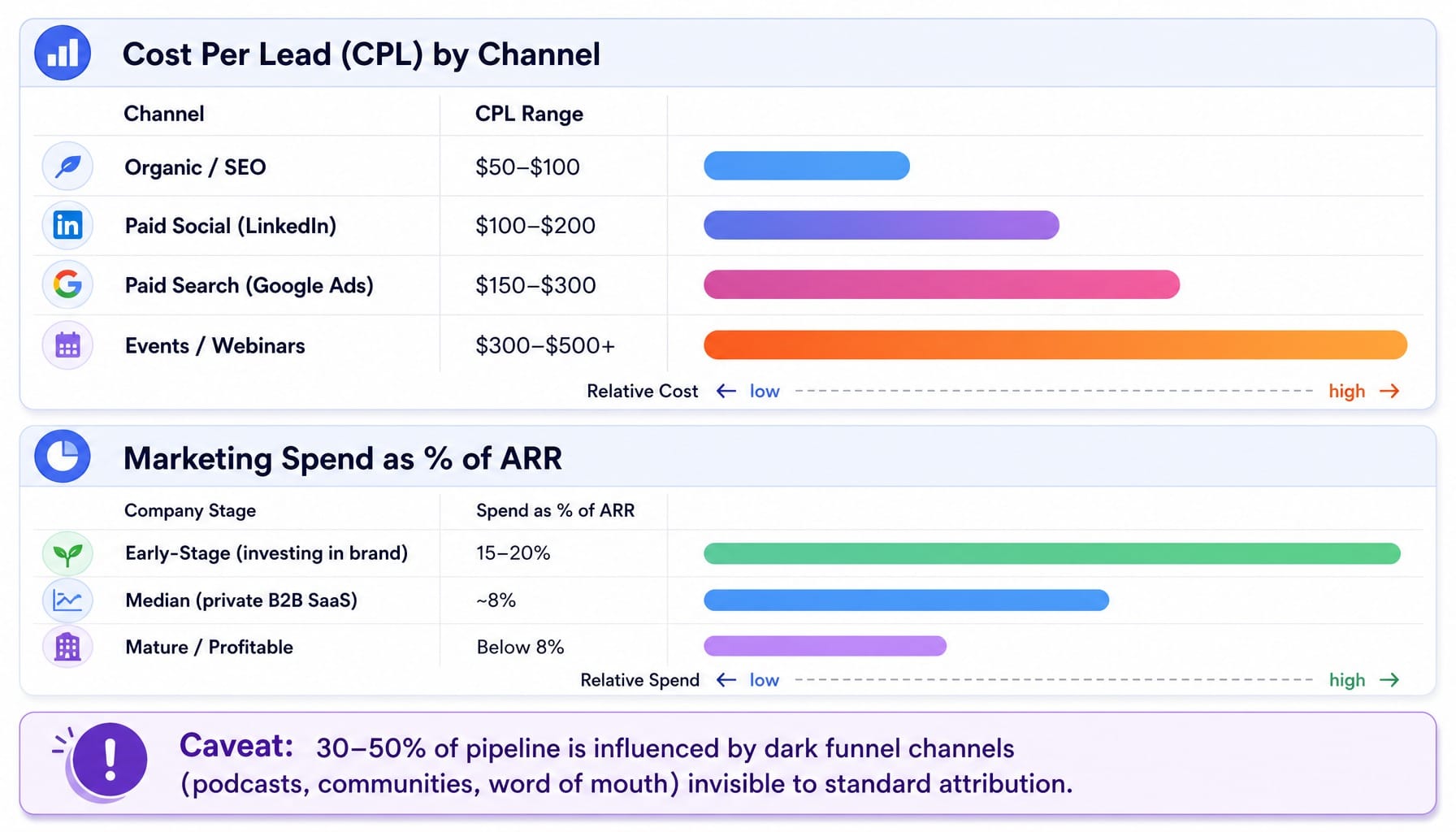 Channel CPL benchmarks are incomplete without accounting for dark funnel influence.