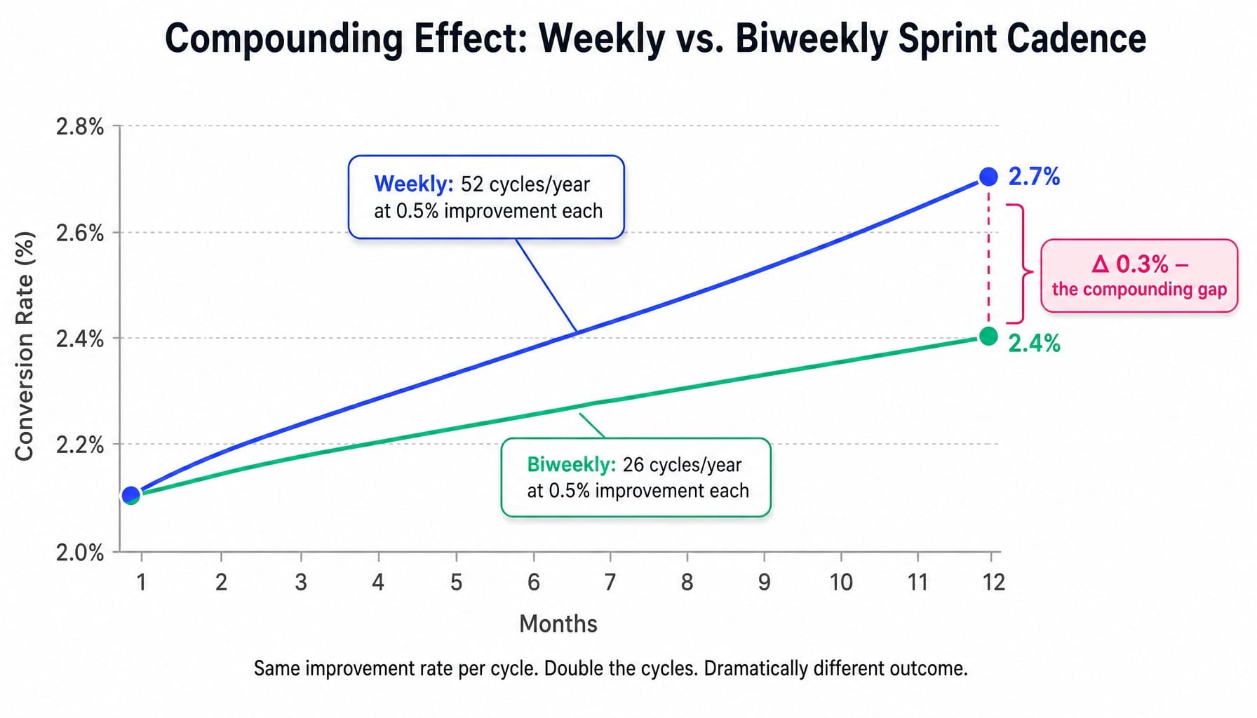 Chart comparing weekly vs biweekly marketing sprint compounding: 2.7% vs 2.4% conversion after 12 months