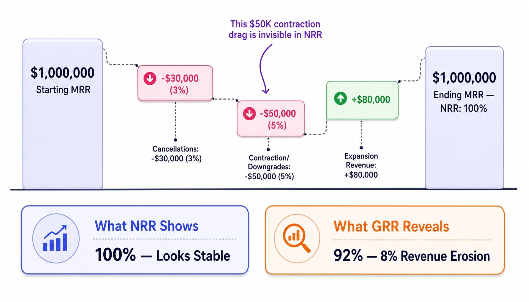 Churn waterfall showing how 100% NRR masks 8% revenue erosion from contraction MRR