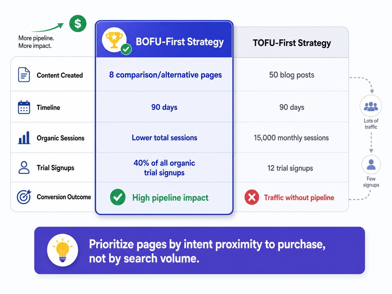 Comparison of BOFU-first vs TOFU-first SaaS content strategies showing trial signup impact