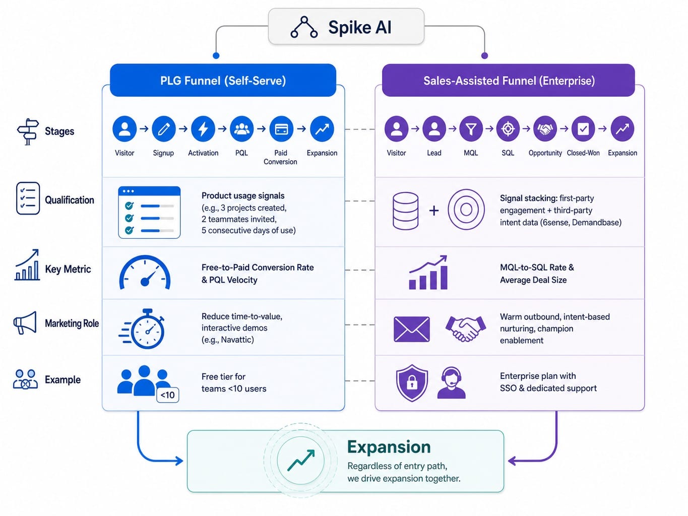 Comparison of PLG and sales-assisted b2b saas marketing funnel architectures side by side