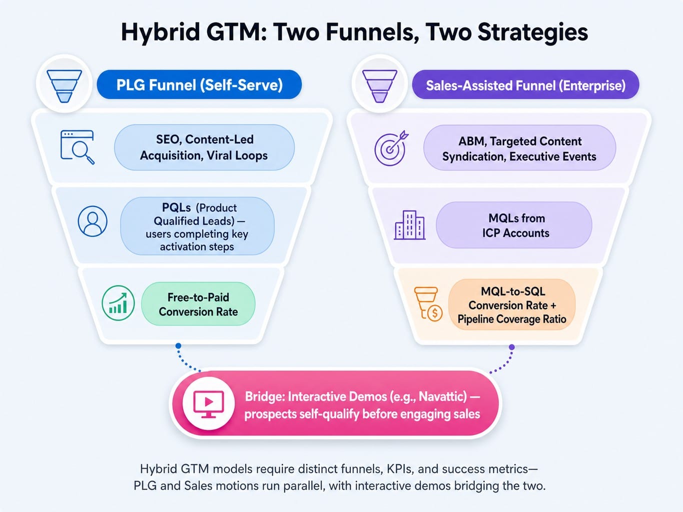 Comparison of PLG and sales-assisted funnels in a hybrid b2b saas marketing plan