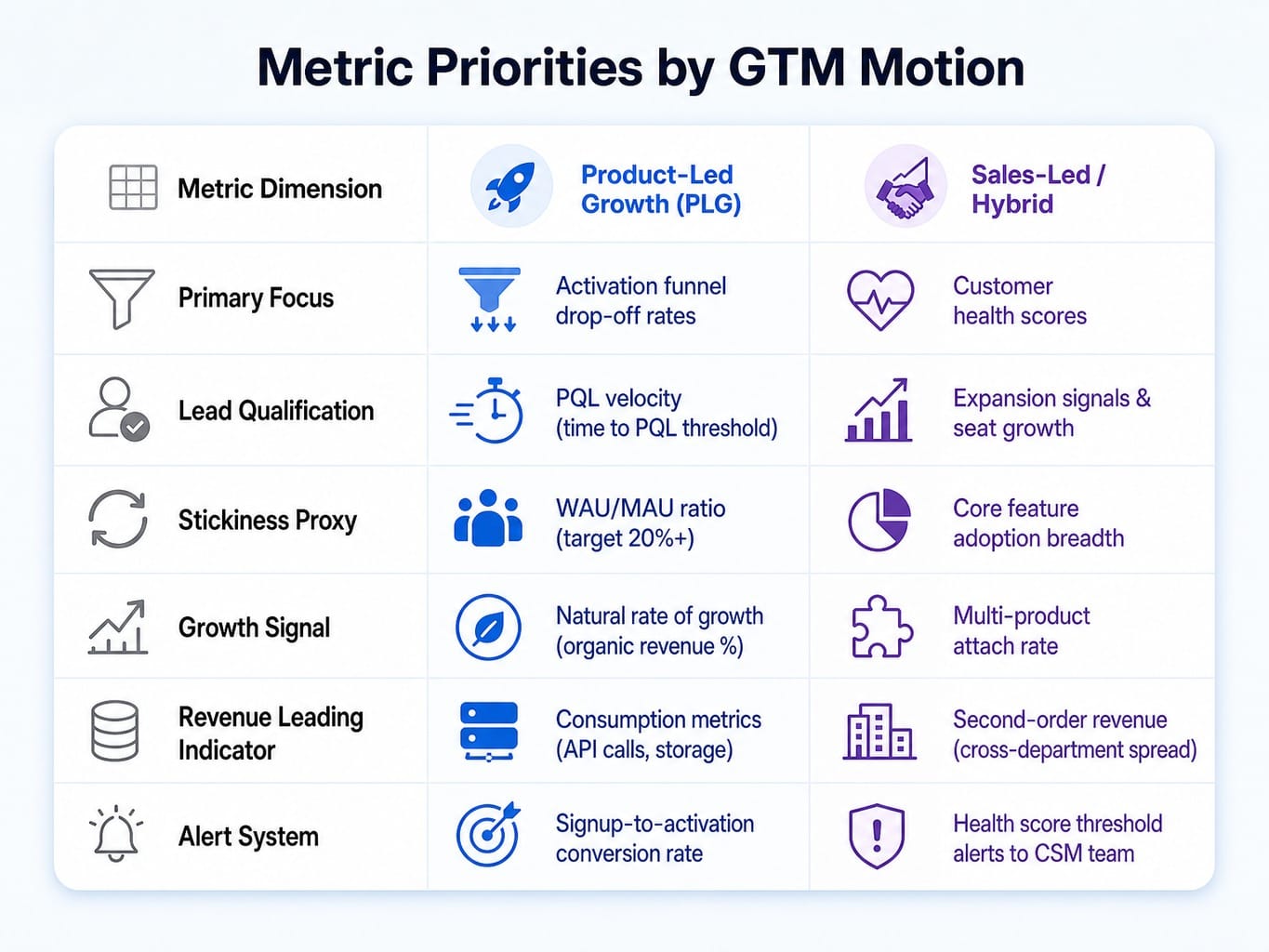 Comparison of b2b saas product metrics priorities for PLG versus sales-led GTM motions