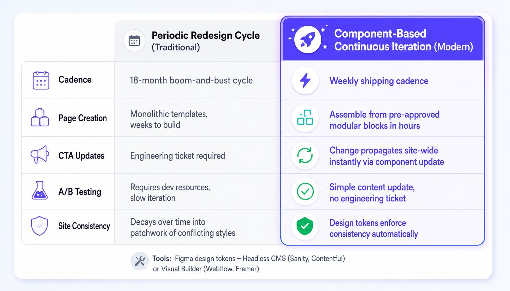 Comparison of periodic redesigns vs component-based iteration for b2b saas websites