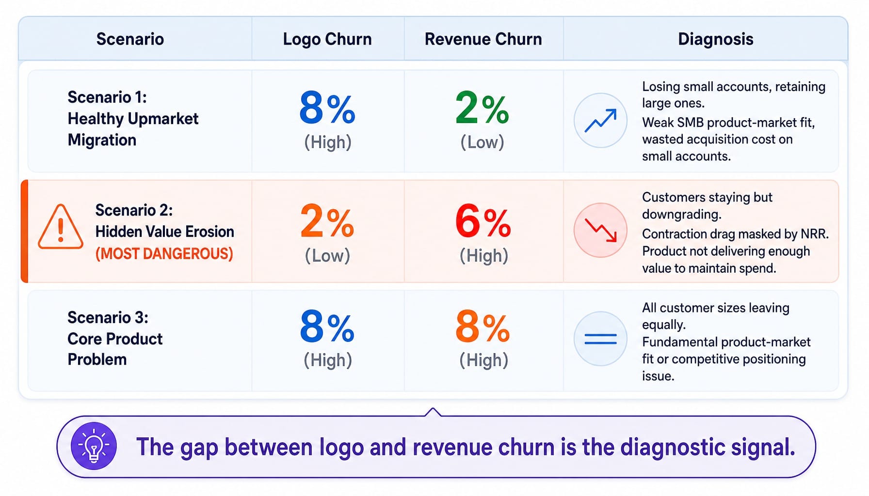Comparison of three logo vs revenue churn scenarios showing diagnostic patterns for SaaS companies