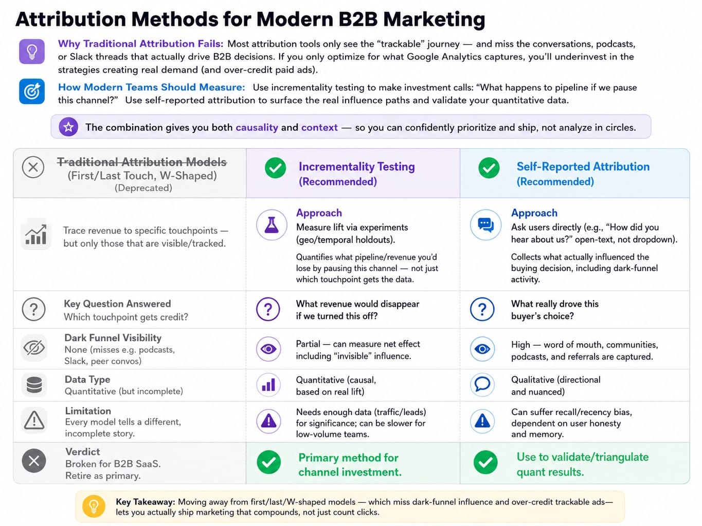 Comparison of traditional attribution, incrementality testing, and self-reported attribution for SaaS
