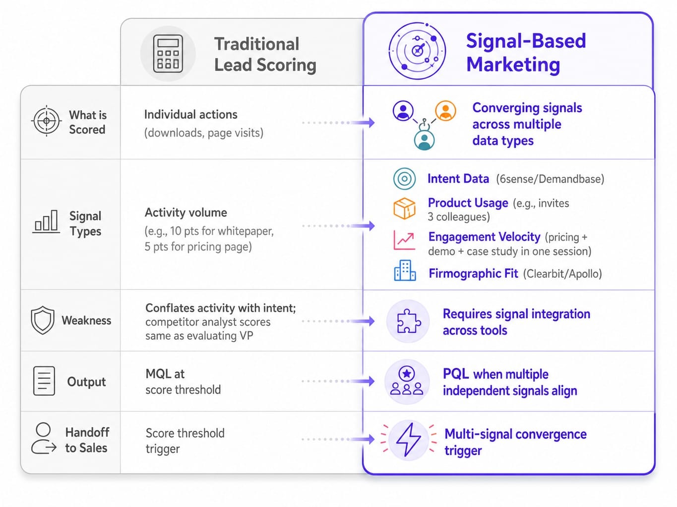 Comparison of traditional lead scoring versus signal-based marketing for saas b2b marketing