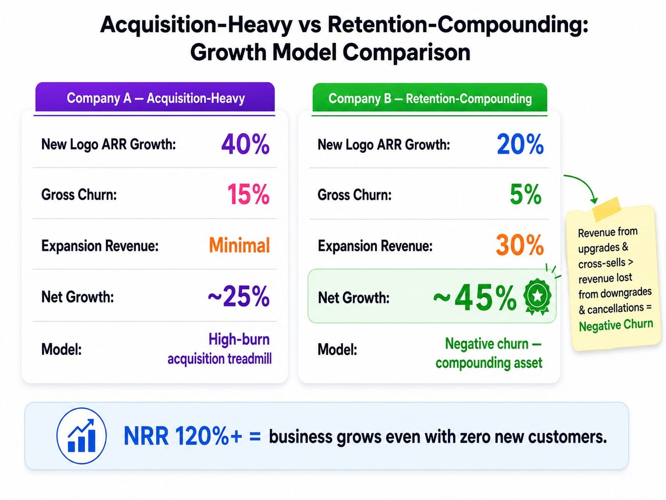 Comparison of two SaaS companies showing how net revenue retention drives b2b saas growth