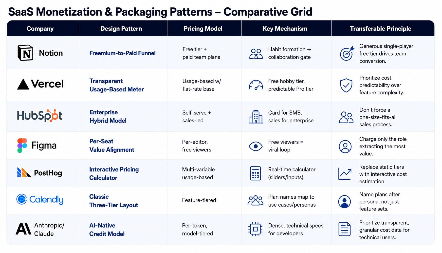 Comparison table of 7 SaaS pricing page examples organized by design pattern and transferable principle