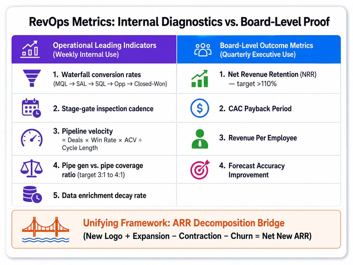 Comparison table of B2B RevOps operational KPIs versus board-level outcome metrics
