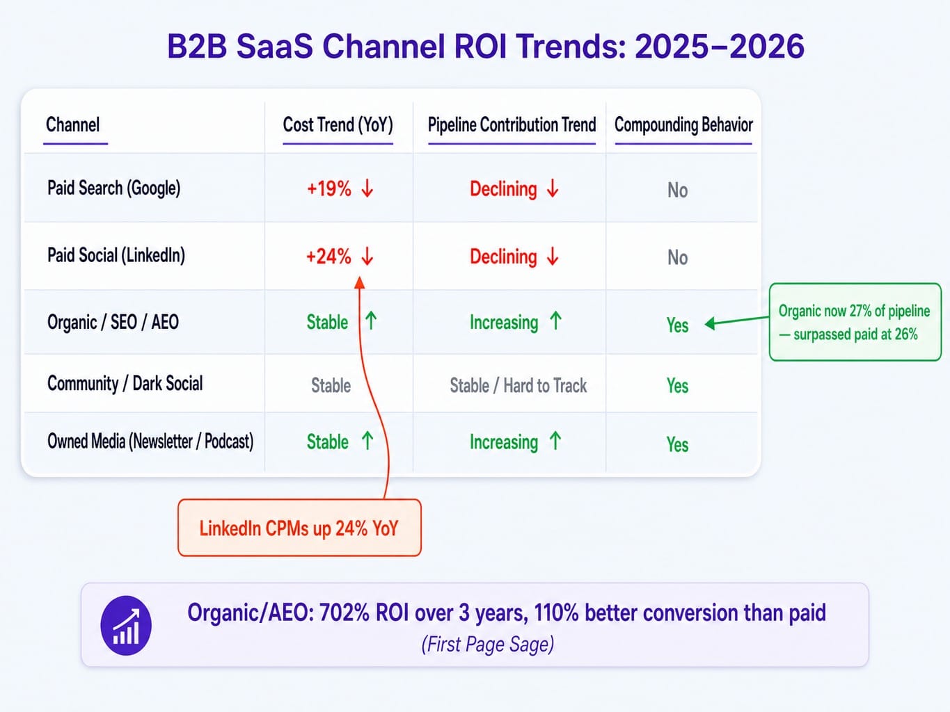 Comparison table of B2B SaaS channel ROI trends showing organic surpassing paid pipeline share