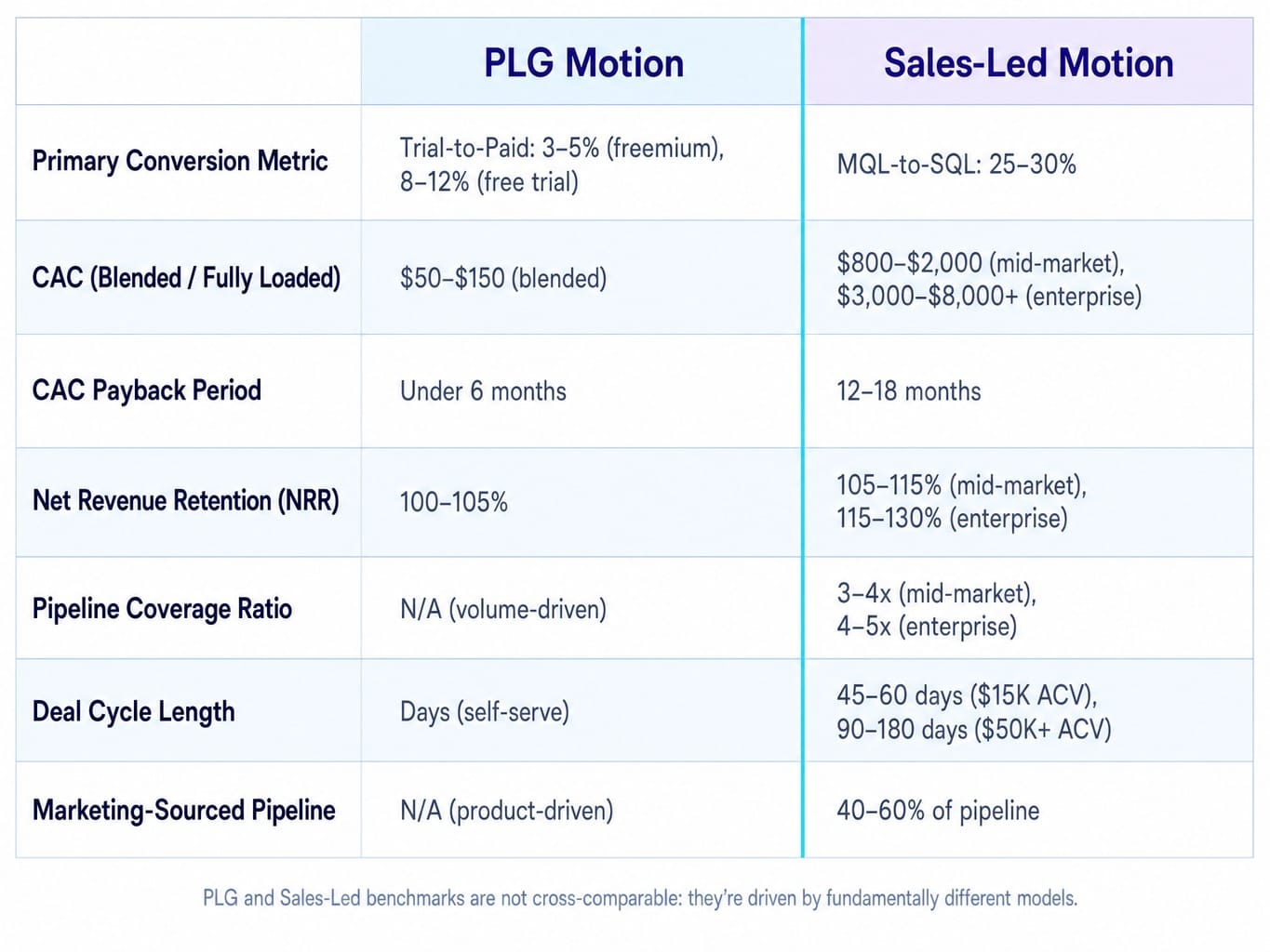 Comparison table of B2B marketing benchmarks for PLG versus sales-led SaaS motions