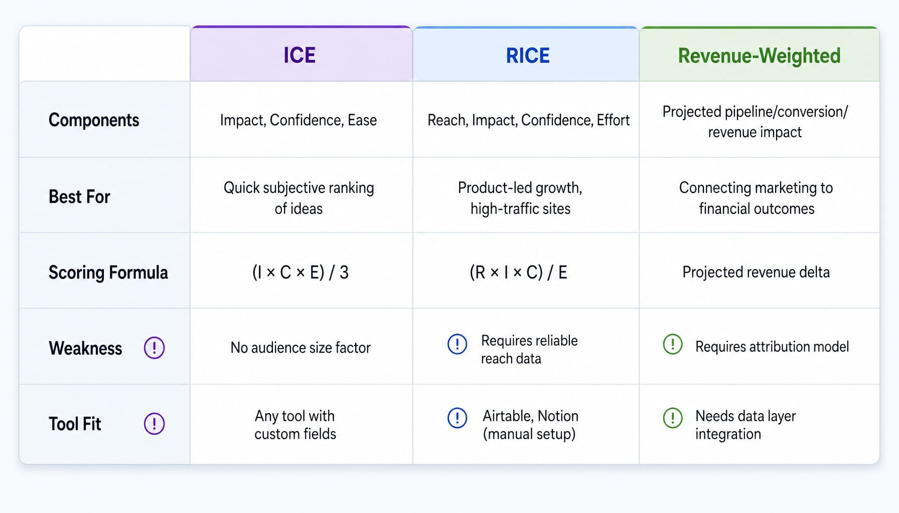 Comparison table of ICE, RICE, and revenue-weighted prioritization models for marketing backlogs