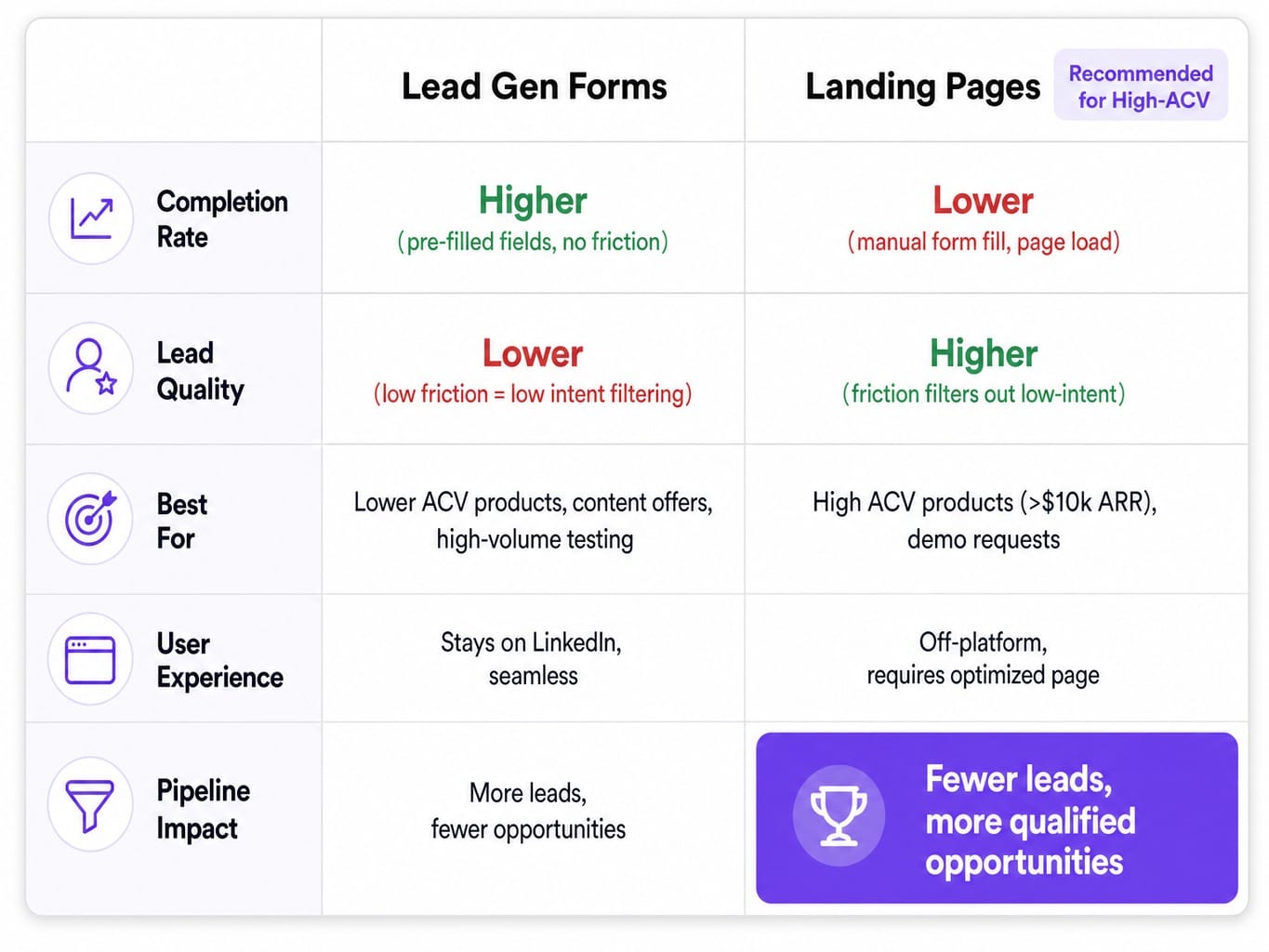 Comparison table of Lead Gen Forms vs landing pages for SaaS LinkedIn ads conversion
