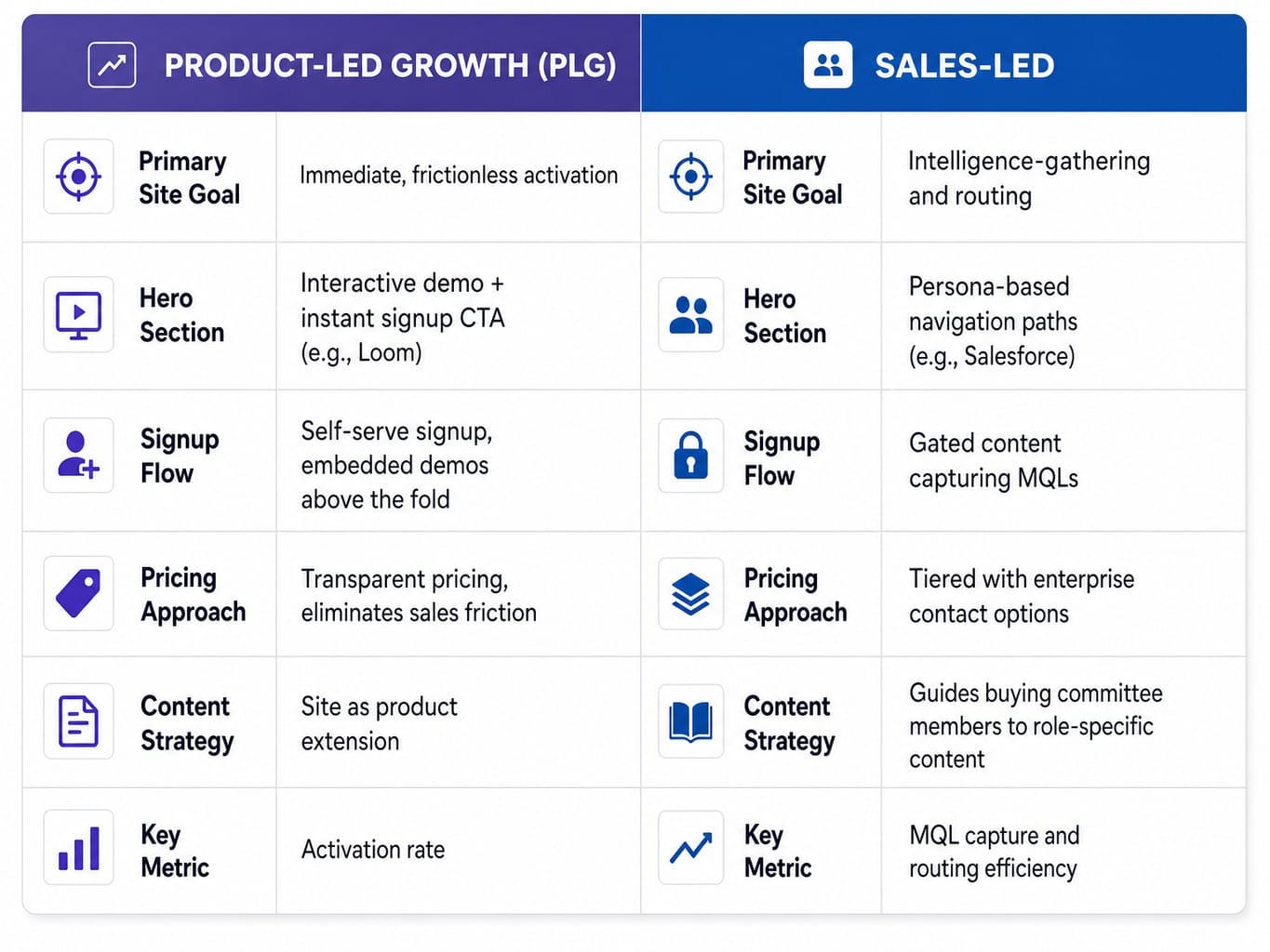 Comparison table of PLG versus sales-led SaaS website architecture differences