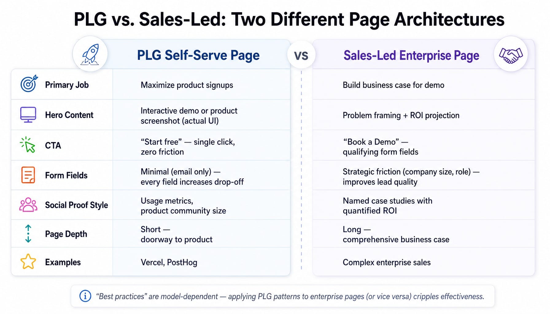 Comparison table of PLG vs sales-led SaaS landing page architecture across seven dimensions