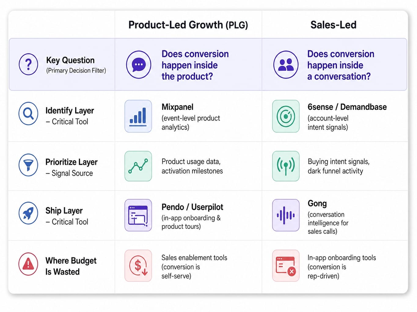 Comparison table of PLG vs. sales-led SaaS marketing tools by execution layer