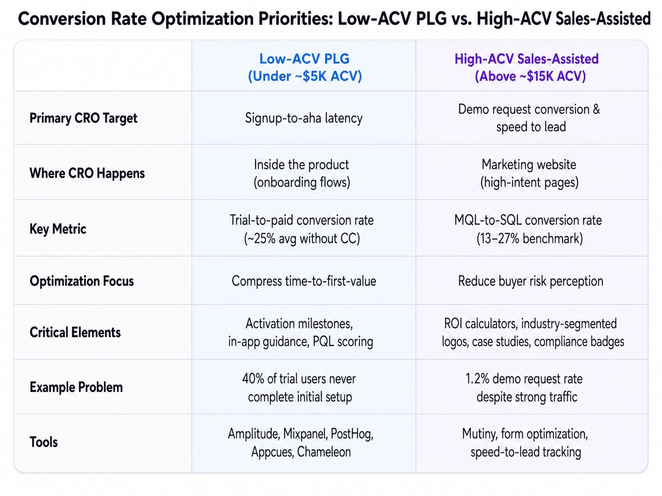 Comparison table of SaaS CRO strategies for low-ACV PLG versus high-ACV sales-assisted motions
