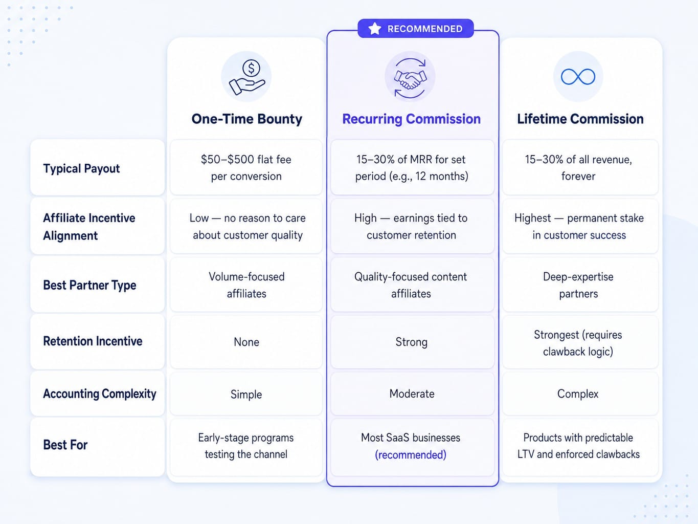 Comparison table of SaaS affiliate commission models: one-time bounty, recurring, and lifetime