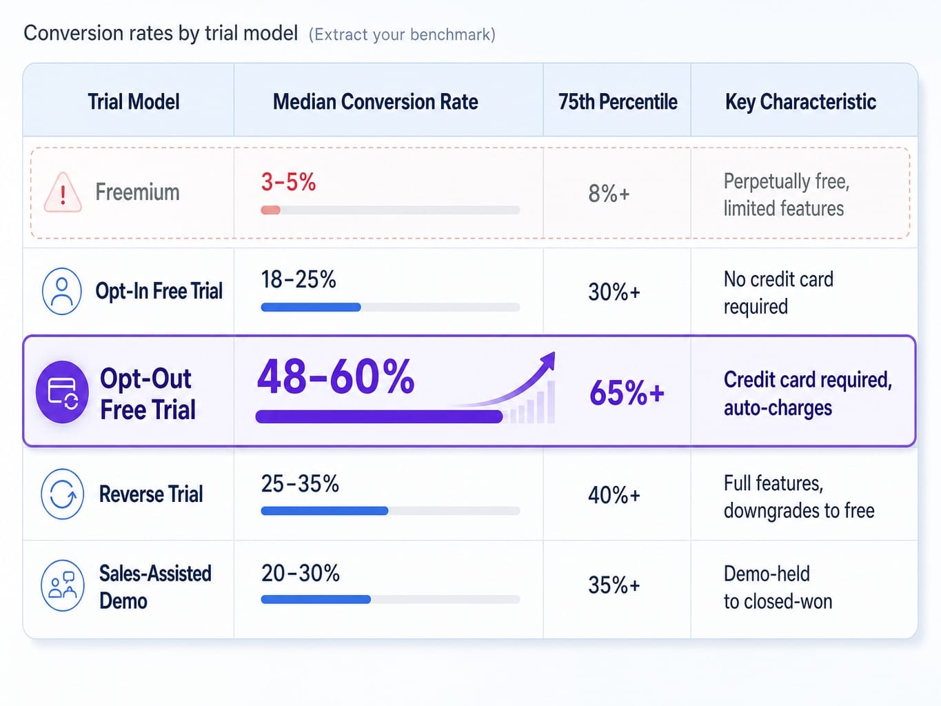 Comparison table of SaaS free trial conversion rate benchmarks by trial model showing median and 75th percentile