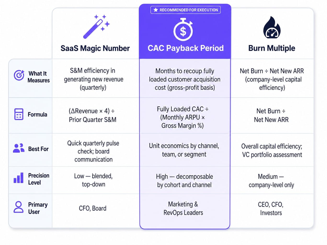Comparison table of SaaS magic number vs CAC payback period vs burn multiple metrics