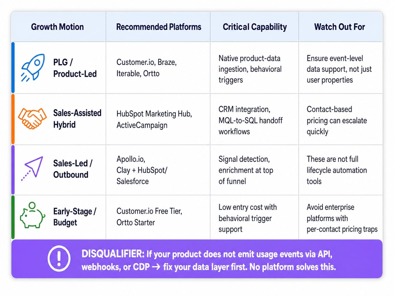 Comparison table of SaaS marketing automation platforms by growth motion and critical capabilities