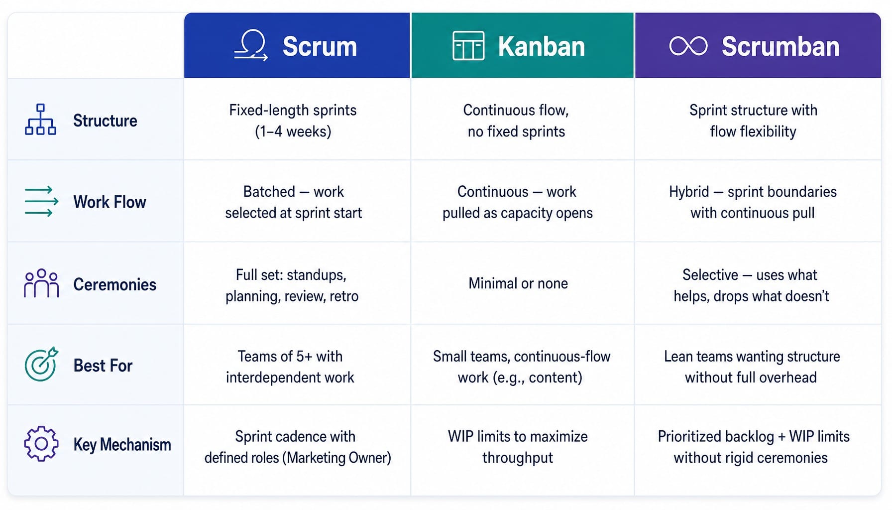 Comparison table of Scrum, Kanban, and Scrumban agile marketing frameworks across five dimensions