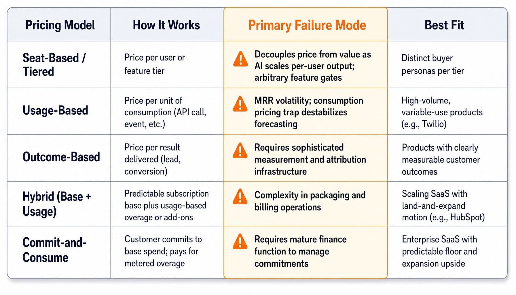 Comparison table of five SaaS pricing models with failure modes and best-fit use cases