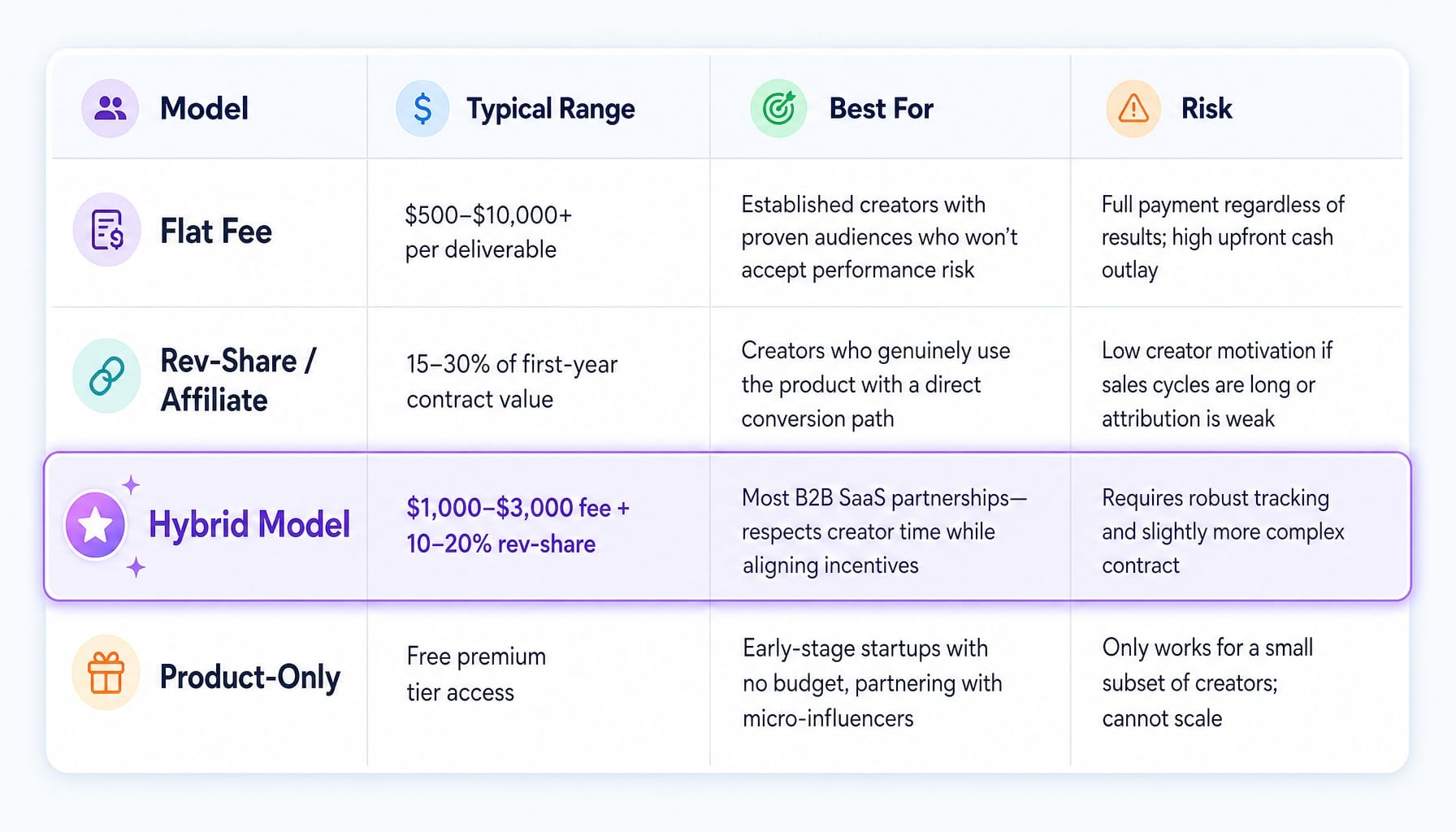 Comparison table of four SaaS influencer compensation models with hybrid highlighted