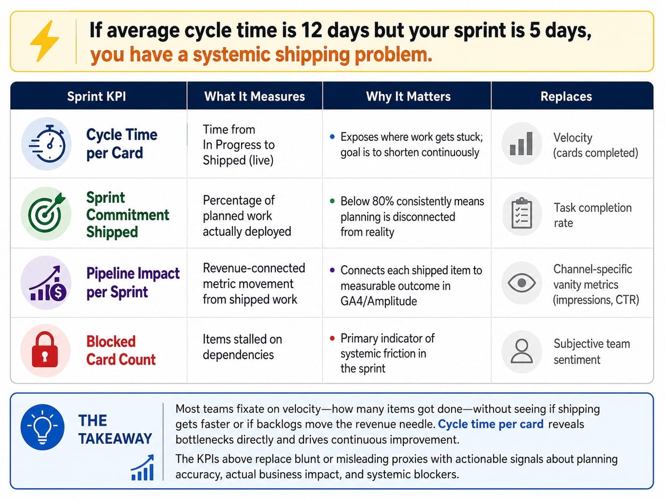 Comparison table of four sprint KPIs replacing vanity metrics in digital marketing agile teams