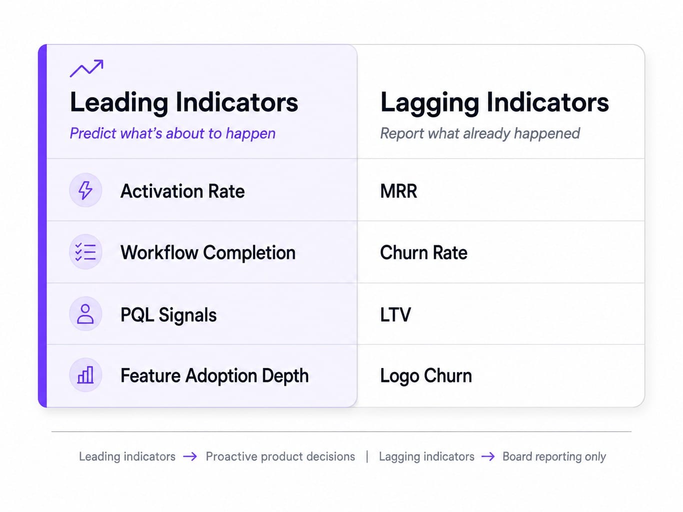 Comparison table of leading vs lagging b2b saas product metrics with examples of each