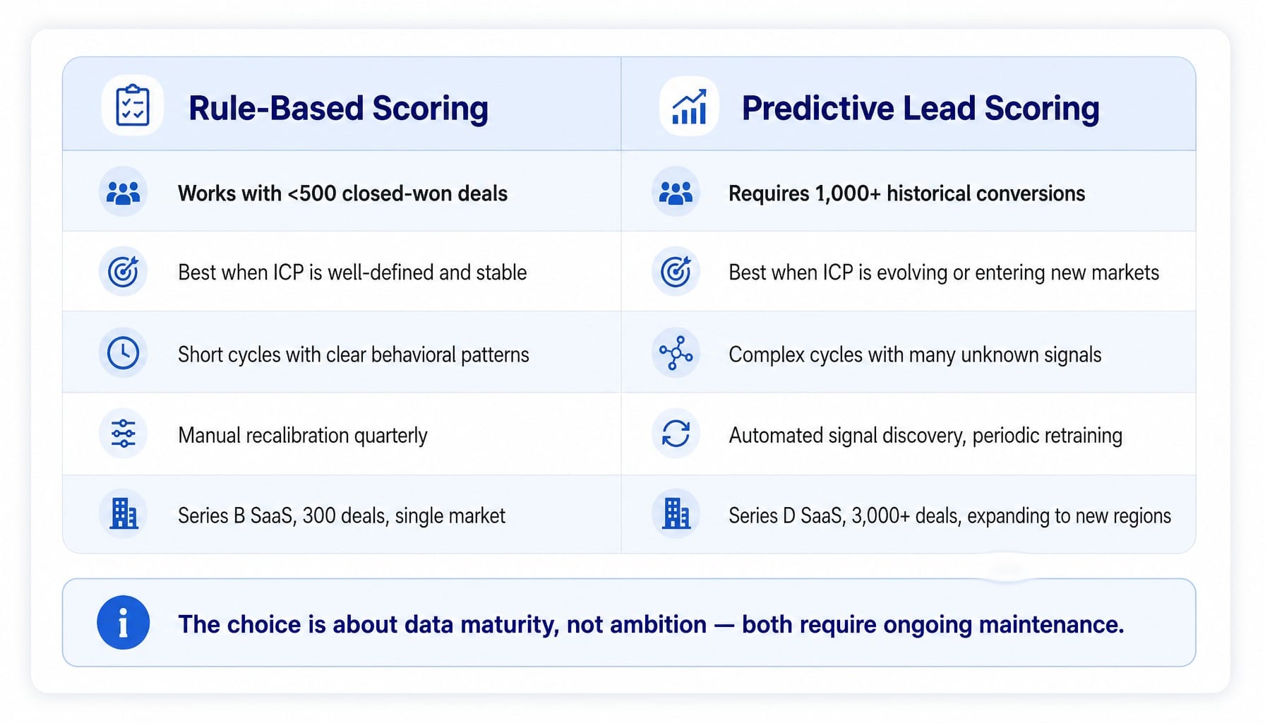Comparison table of rule-based vs predictive b2b lead scoring by data needs, ICP stability, and maturity