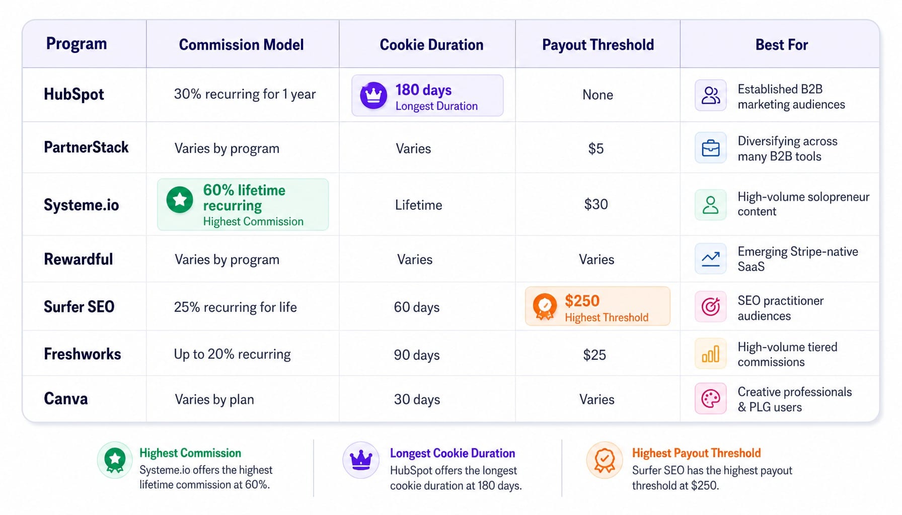Comparison table of seven SaaS affiliate programs showing commission rates, cookie duration, and best fit