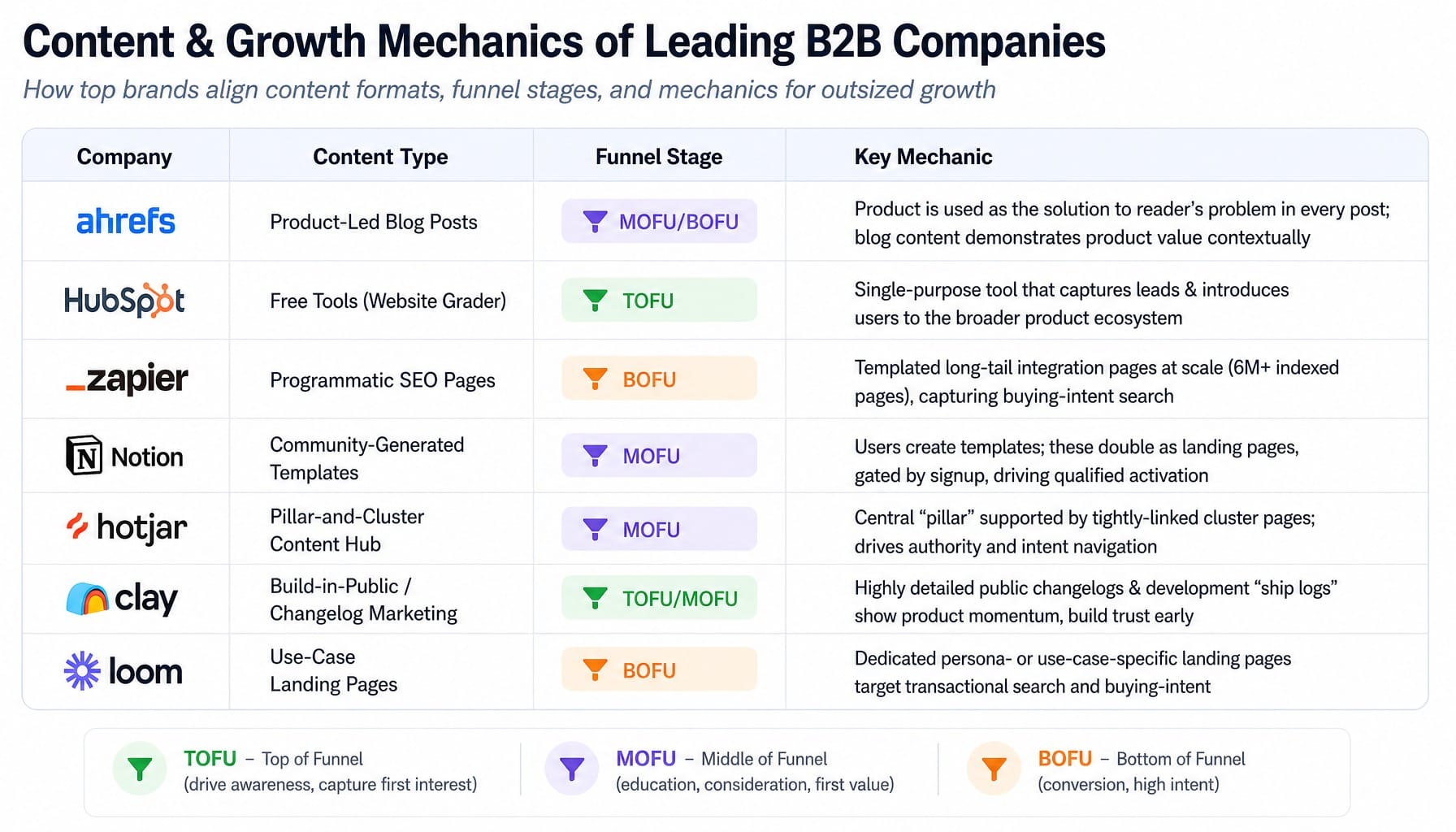 Comparison table of seven SaaS content marketing examples showing content type, funnel stage, and key mechanic