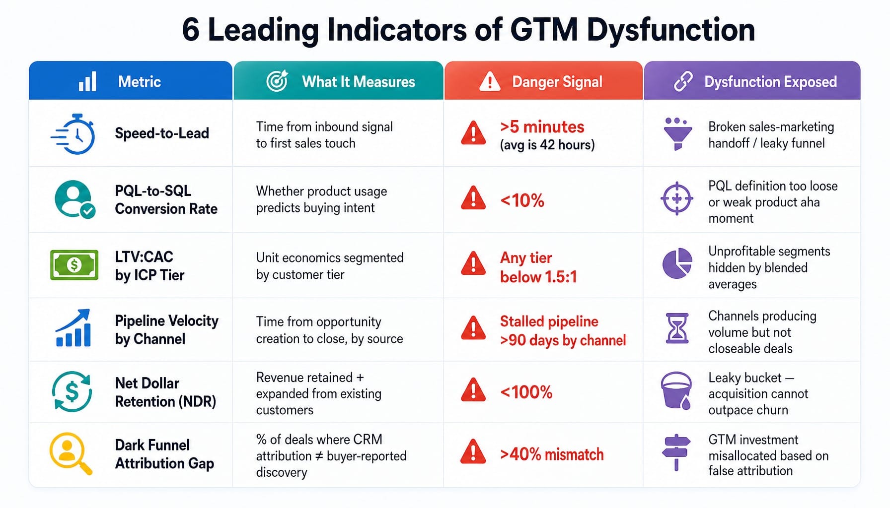 Comparison table of six leading metrics that diagnose SaaS GTM strategy dysfunction early