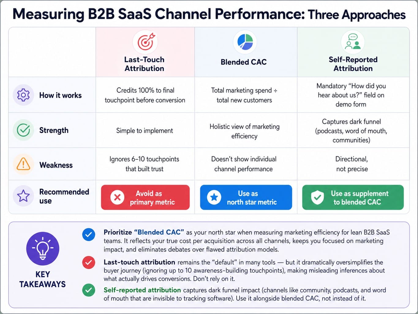 Blended CAC beats last-touch attribution for honest SaaS marketing channel measurement.