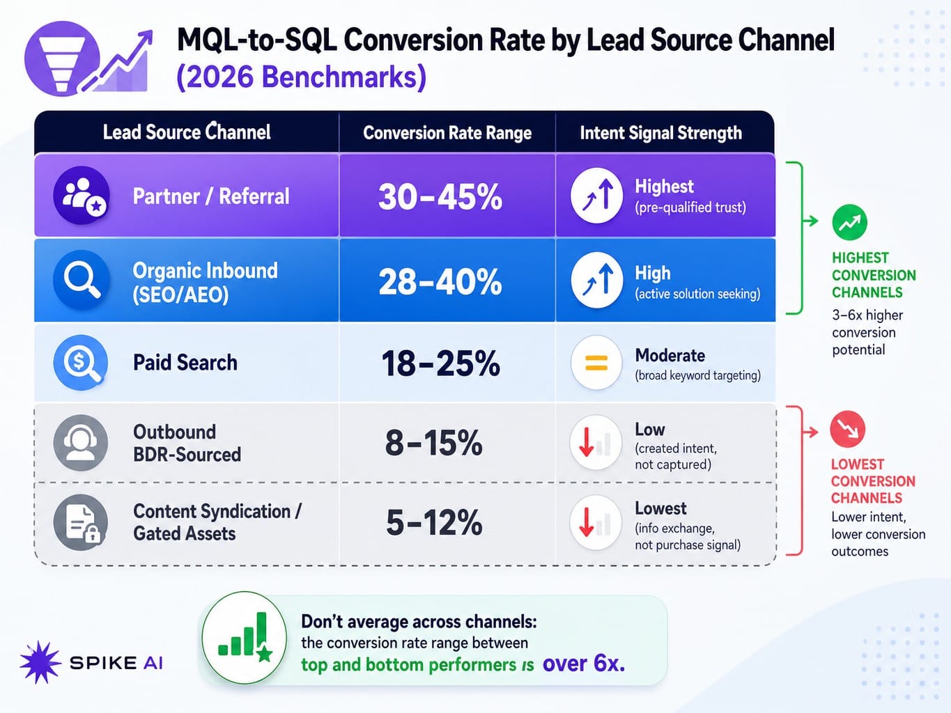 Comparison table showing MQL to SQL conversion rate benchmarks by lead source channel for 2026