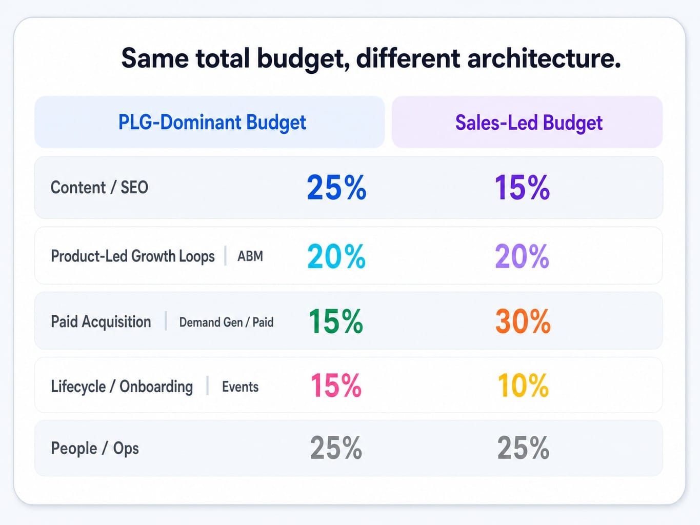 Comparison table showing PLG vs sales-led saas marketing budget allocation across five categories