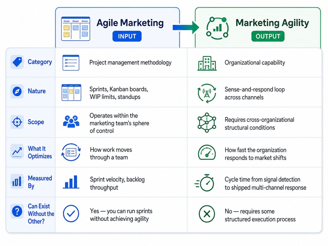 Comparison table showing agile marketing as methodology input versus marketing agility as organizational output