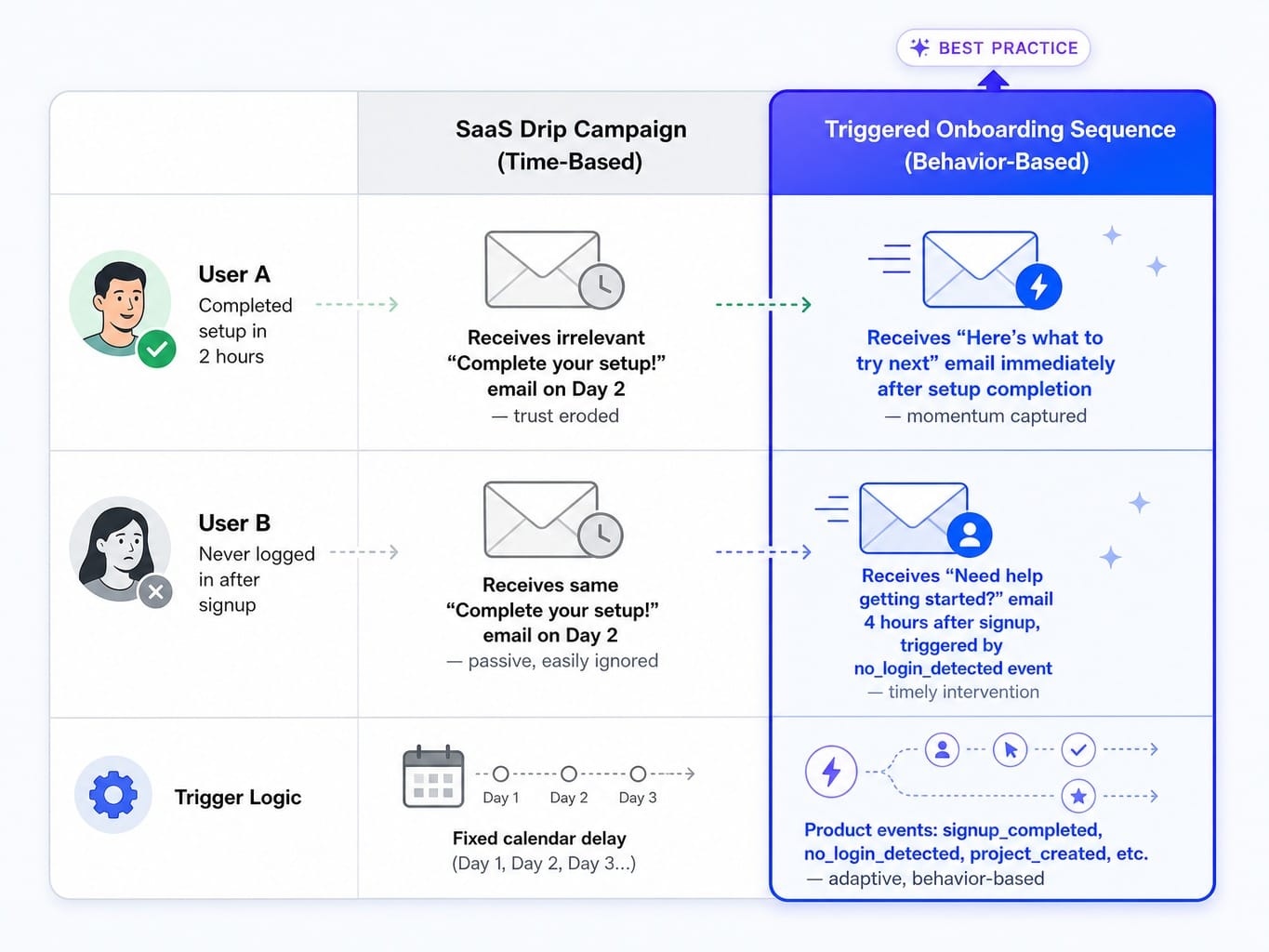 Comparison table showing how a SaaS drip campaign and triggered sequence treat active vs inactive users differently