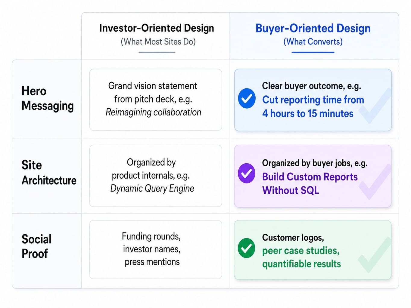 Comparison table showing investor-oriented vs buyer-oriented b2b saas website design patterns