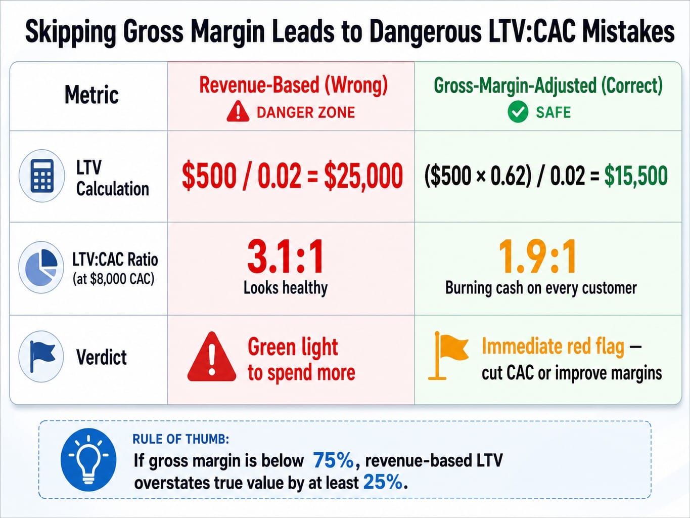 Comparison table showing revenue-based vs gross-margin-adjusted LTV:CAC ratios at 62% margin