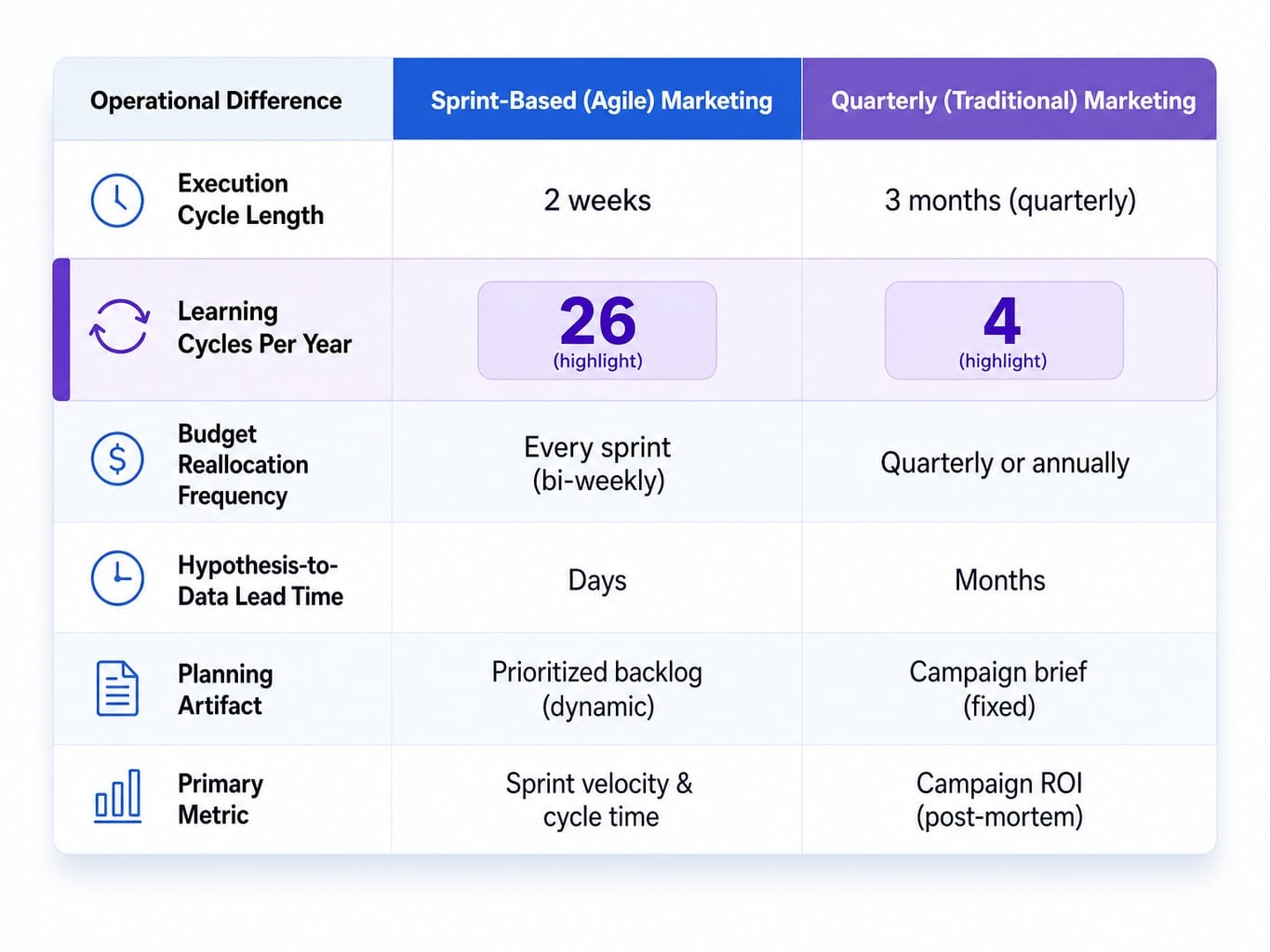 Comparison table showing the difference between agile and traditional marketing across six operational dimensions