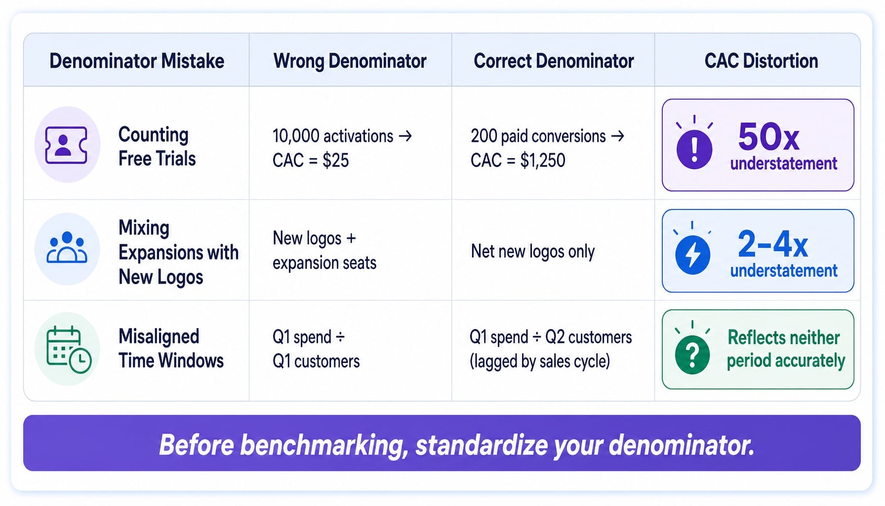 Comparison table showing three SaaS CAC denominator mistakes and their distortion impact