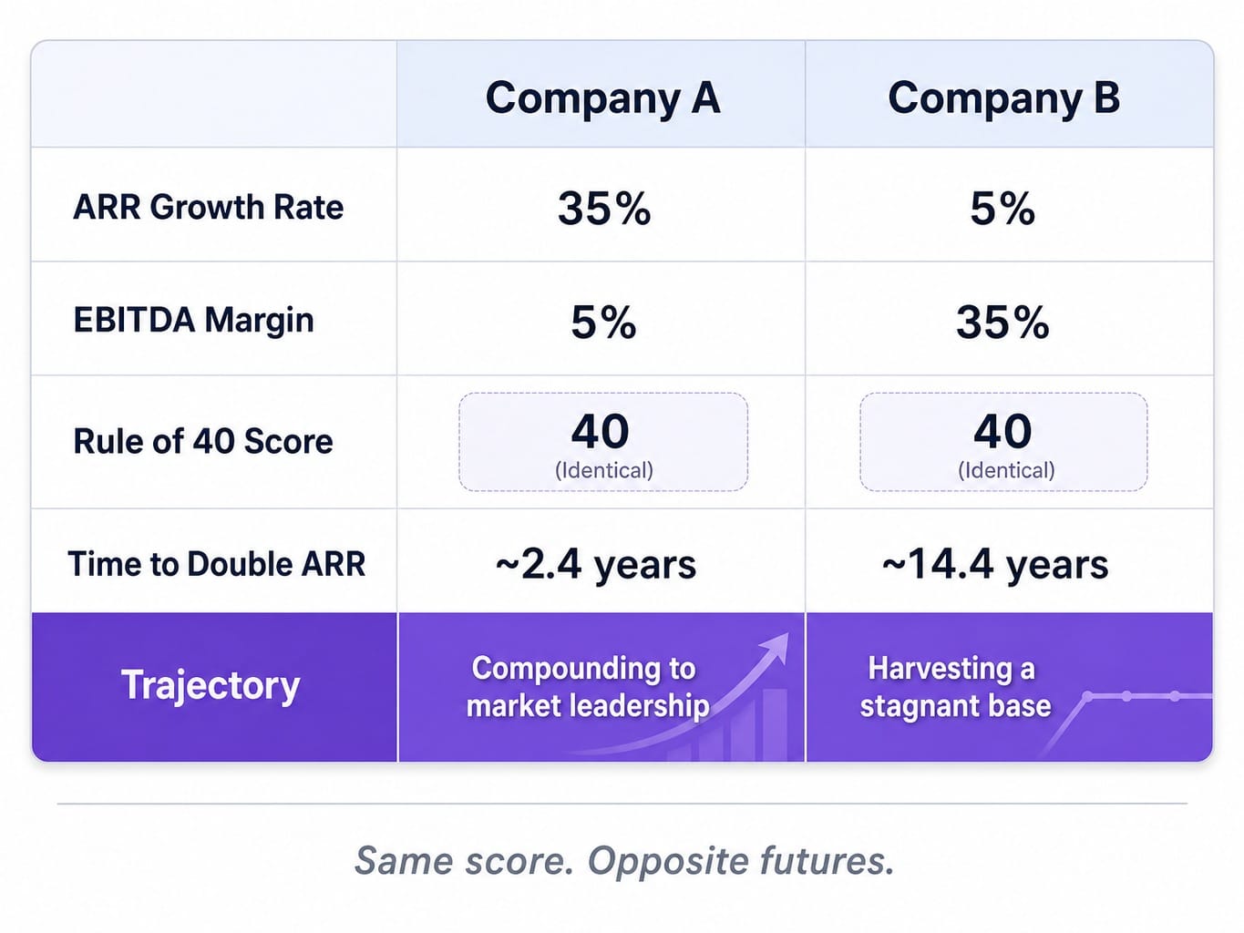 Comparison table showing two companies with identical Rule of 40 scores but opposite trajectories