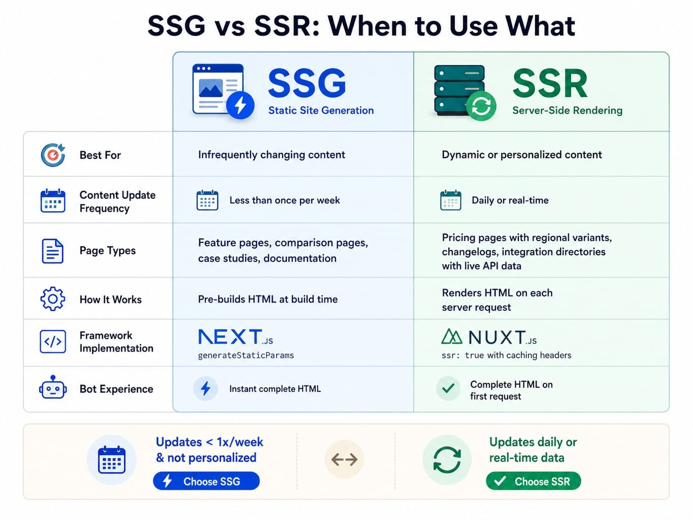 Comparison table showing when to use SSG versus SSR for SaaS technical SEO rendering decisions